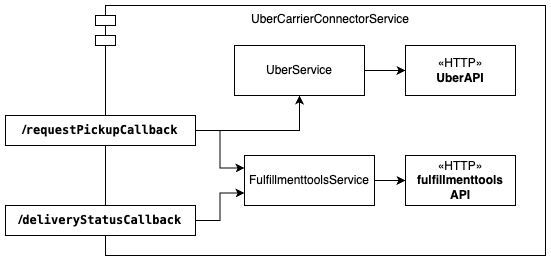 An architecture diagram of the Uber Connector Service, showing its dependencies and interactions with fulfillmenttools and Uber APIs.